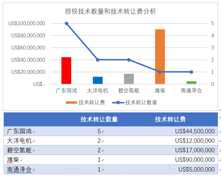 濰柴11億元入股巴拉德 燃料電池核心技術買得來嗎？