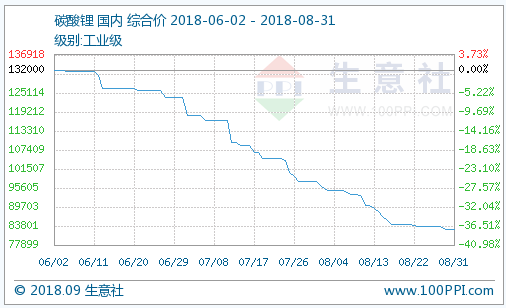 8月電池級碳酸鋰均價102503.78元/噸 部分大廠開始減產(chǎn) 8月電池級碳酸鋰均價102503.78元/噸 部分大廠開始減產(chǎn)