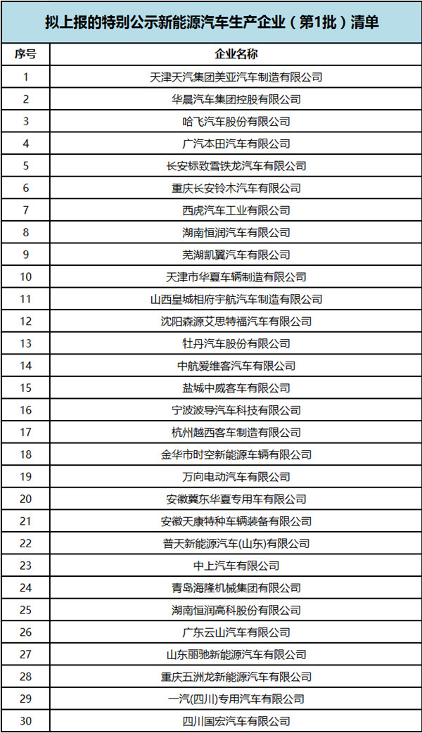 核查？清退？取消資質？！被工信部點名的30家車企到底面臨什么？