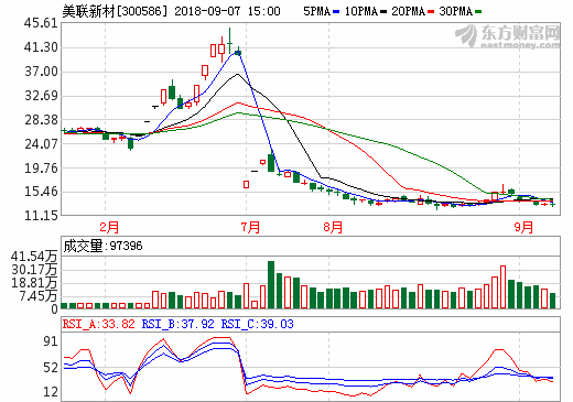 美聯新材：動力鋰電池隔膜項目預計明年上半年投產