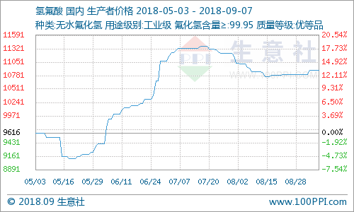氫氟酸市場行情小幅上漲