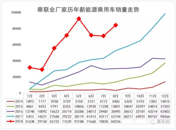 8月新能源車恢復增長 8月新能源車恢復增長