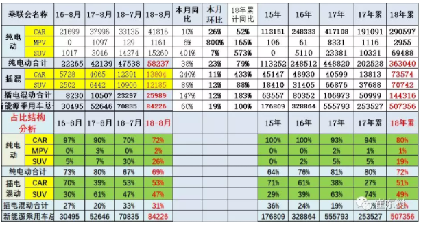 新能源車的純電動占70% 新能源車的純電動占70%