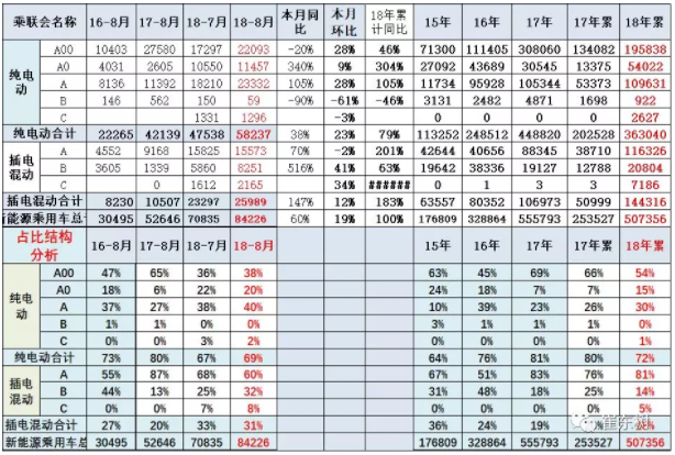 新能源車的級別A00減少 新能源車的級別A00減少