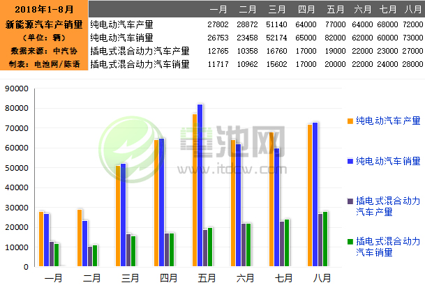 8月我國生產新能源汽車9.9萬輛 銷售10.1萬輛