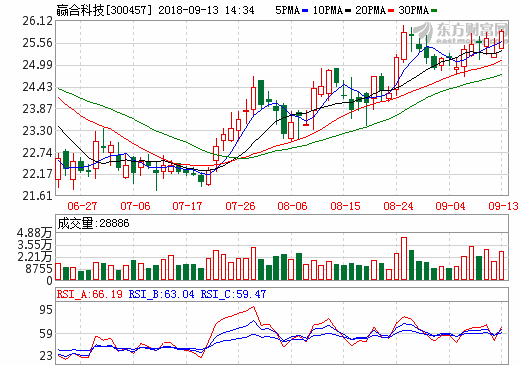 開(kāi)拓國(guó)際鋰電設(shè)備市場(chǎng) 贏合科技獲LG化學(xué)卷繞機(jī)采購(gòu)訂單