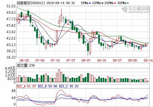 創(chuàng)新股份