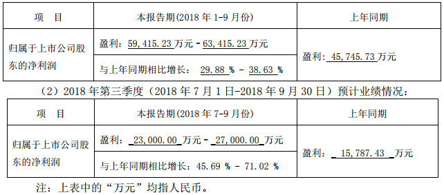 2018年前三季度（2018年1月1日-2018年9月30日）預計業績情況