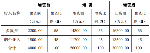 山東凌峰增資前后股權結構變化
