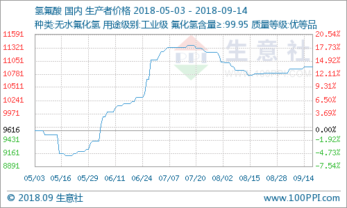 氫氟酸市場行情走勢穩定