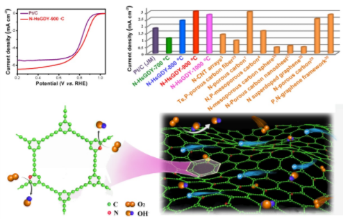 圖：吡啶氮摻雜的石墨炔材料的電化學(xué)性能與反應(yīng)過程