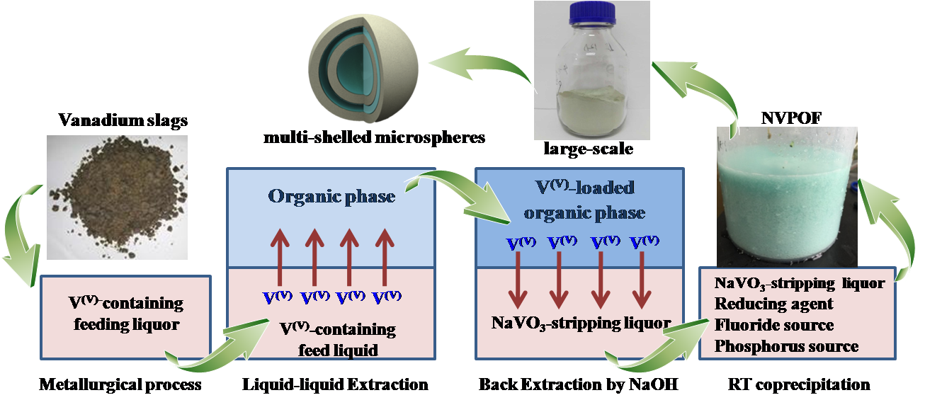 鈉離子電池高電壓正極材料低能耗規(guī)模化制備取得重要進(jìn)展