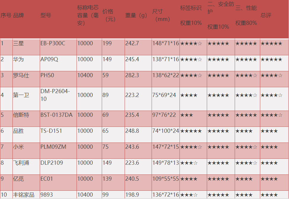 移動電源比較試驗測評產(chǎn)品信息及綜合評級表