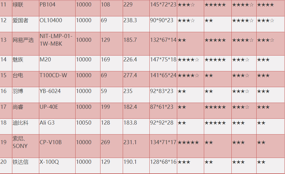 移動電源比較試驗測評產(chǎn)品信息及綜合評級表