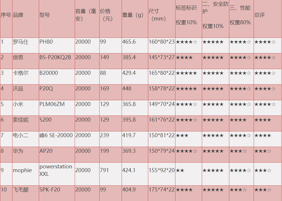 移動電源比較試驗測評產(chǎn)品信息及綜合評級表
