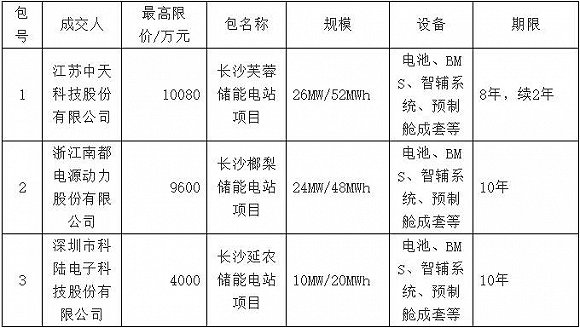 湖南打響儲能關鍵卡位戰 三家上市公司中標長沙電池儲能站項目