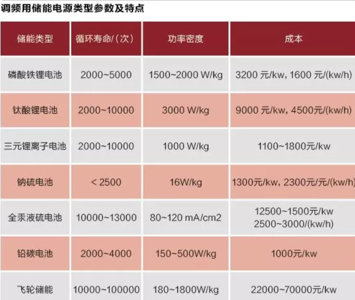 儲能時代到來！ 電池儲能理順電網脈搏調頻 
