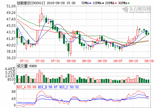 創(chuàng)新股份：鋰電池隔膜目前產(chǎn)能為10億平