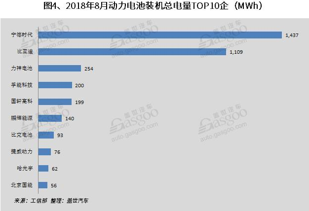 動力電池裝機量