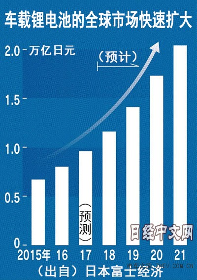 電動汽車的飛速增長 將引發全球電池技術風暴