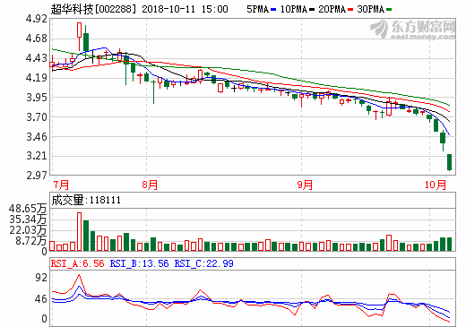 超華科技：8000噸高精度電子銅箔工程項目二期預計年底調試