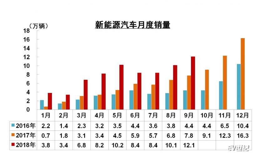 9月新能源汽車生產完成12.7萬輛  同比增長64.4%