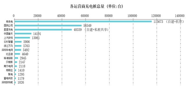 中國(guó)充電聯(lián)盟：9月公共類充電樁28.5萬(wàn)臺(tái) 新增公共充電樁5916個(gè)
