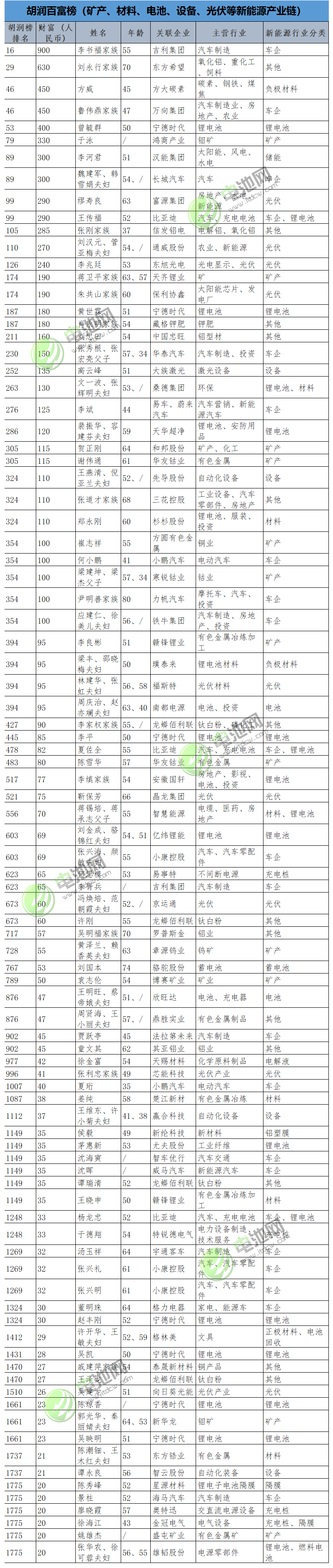 胡潤2018富豪榜發布 115位新能源電池產業鏈企業家上榜