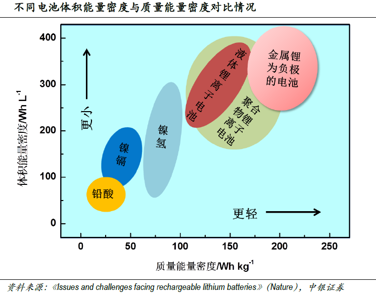 市場空間望超千億 固態電池產業鏈進入投資視野 市場空間望超千億 固態電池產業鏈進入投資視野