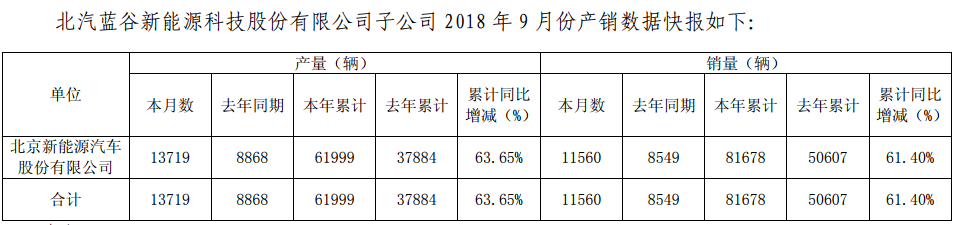 北汽新能源發(fā)布2025中長期技術(shù)規(guī)劃 9月份汽車銷量11560輛