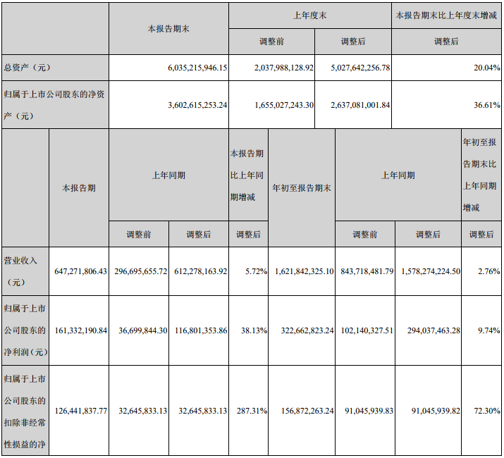 恩捷股份前三季主要會計數據和財務指標