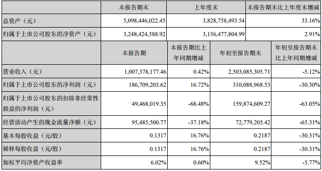 滄州明珠前三季主要會計數據和財務指標