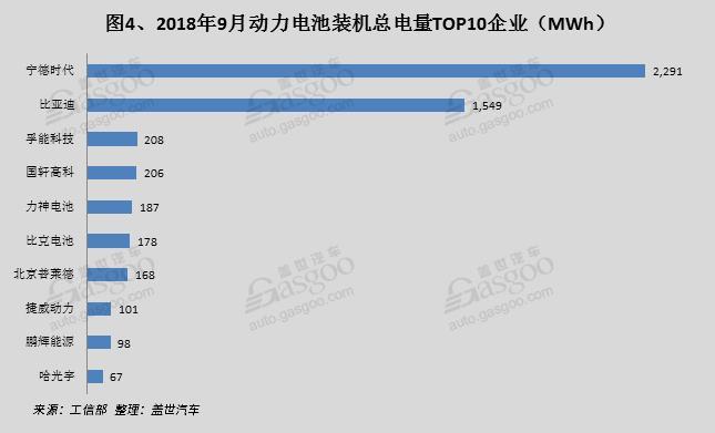 產(chǎn)量，9月新能源產(chǎn)量,電池裝機量,電機,電控