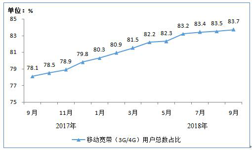 工信部：我國4G用戶達(dá)到11.5億戶 寬帶用戶達(dá)3.96億戶