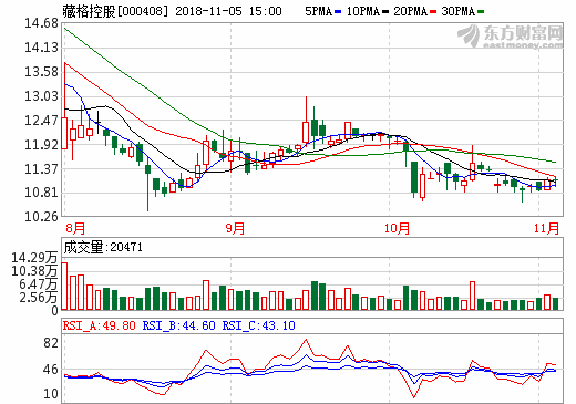 藏格控股前三季度營收18.35億元 碳酸鋰項目年底投產