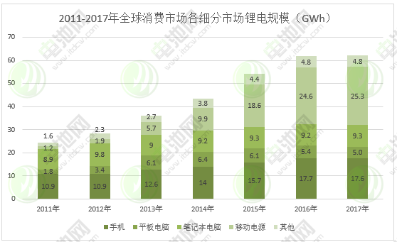 圖表 2：2011-2017年全球消費(fèi)市場各細(xì)分市場鋰電規(guī)模