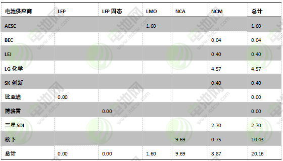 圖表 14:2017年海外乘用車市場(chǎng)不同電池材料電池裝機(jī) 圖表 14:2017年海外乘用車市場(chǎng)不同電池材料電池裝機(jī)