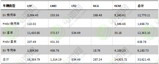 圖表 15:2017年中國(guó)電動(dòng)汽車市場(chǎng)不同電池材料電池裝機(jī) 圖表 15:2017年中國(guó)電動(dòng)汽車市場(chǎng)不同電池材料電池裝機(jī)