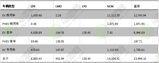 圖表 16:2018年前8個(gè)月中國(guó)電動(dòng)汽車市場(chǎng)不同電池材料電池裝機(jī) 圖表 16:2018年前8個(gè)月中國(guó)電動(dòng)汽車市場(chǎng)不同電池材料電池裝機(jī)