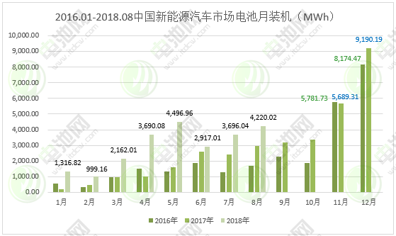 圖表 17:2016.01-2018.08中國(guó)電動(dòng)汽車市場(chǎng)電池月裝機(jī)統(tǒng)計(jì) 圖表 17:2016.01-2018.08中國(guó)電動(dòng)汽車市場(chǎng)電池月裝機(jī)統(tǒng)計(jì)