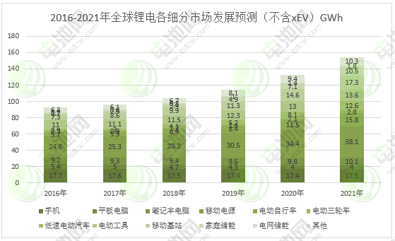 圖表 18:2016-2021年全球鋰電各細分市場發展預測(不含xEV) 圖表 18:2016-2021年全球鋰電各細分市場發展預測(不含xEV)