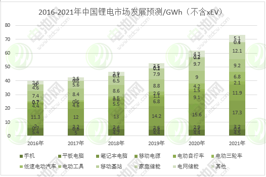 圖表 19:2016-2021年中國鋰電市場發展預測(不含xEV) 圖表 19:2016-2021年中國鋰電市場發展預測(不含xEV)