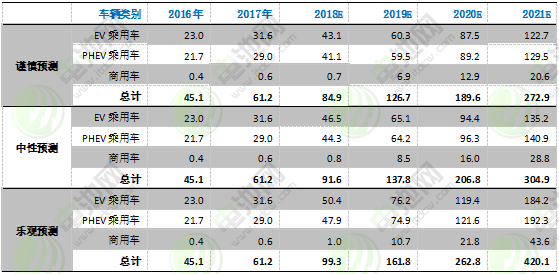 圖表 20:2016-2021年海外電動汽車市場發展預測 圖表 20:2016-2021年海外電動汽車市場發展預測