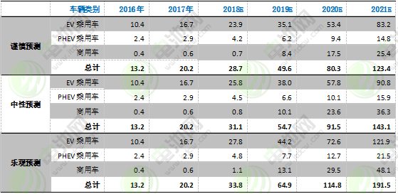 圖表 21:2016-2021年海外電動汽車市場電池裝機預測 圖表 21:2016-2021年海外電動汽車市場電池裝機預測