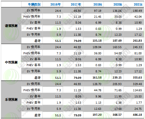 圖表 22:2016-2021年中國電動汽車市場發展預測 圖表 22:2016-2021年中國電動汽車市場發展預測