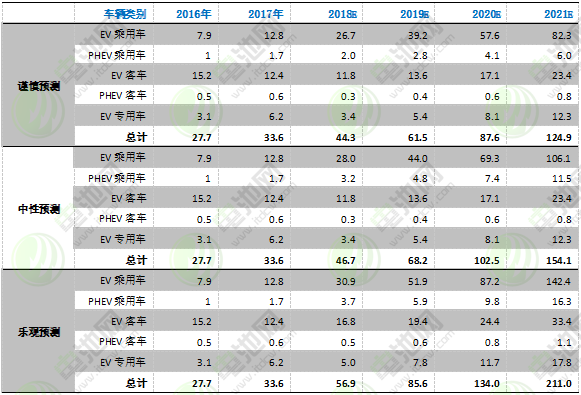 數據來源:真鋰研究,2018年10月1日。單位:GWh。 數據來源:真鋰研究,2018年10月1日。單位:GWh。