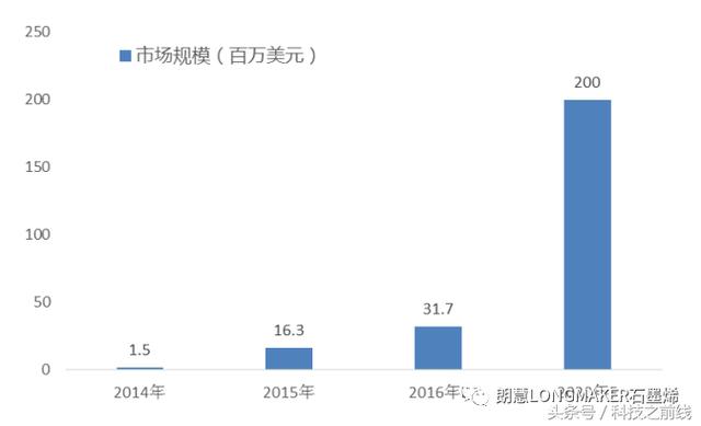 中國(guó)石墨烯市場(chǎng)規(guī)模（百萬(wàn)美元）及預(yù)測(cè)