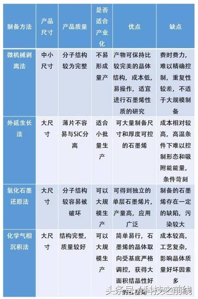 石墨烯主要制備方法的比較