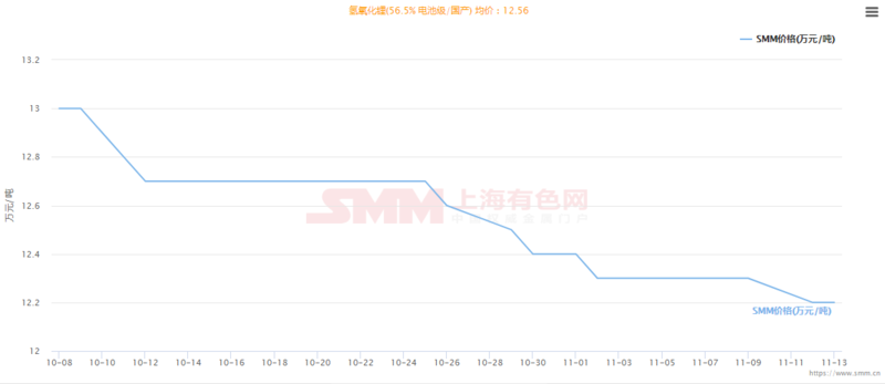 價格跌勢已起 氫氧化鋰是否會現(xiàn)碳酸鋰前車之覆