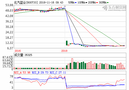 三季度財報利潤營收雙增長 北汽新能源全力沖刺新目標(biāo)
